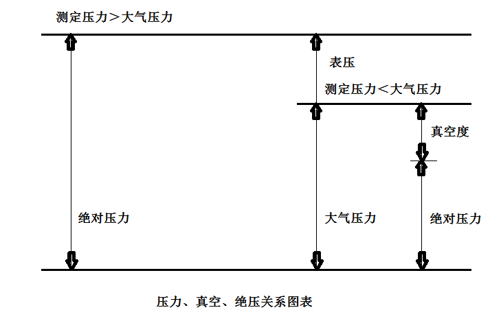 <b>壓力表產(chǎn)品名稱(chēng)關(guān)系知識(shí)介紹</b>