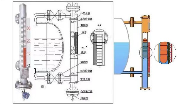 磁翻板液位計(jì)選擇要考慮的參數(shù)問(wèn)題說(shuō)明