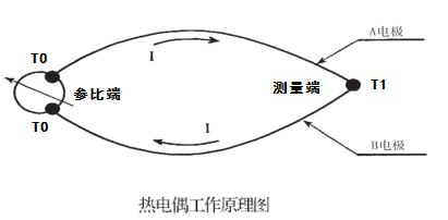 熱電偶常見問題及其處置方法介紹