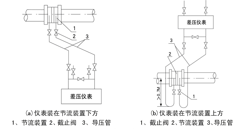 孔板流量計測量不同介質引壓管路安裝方法